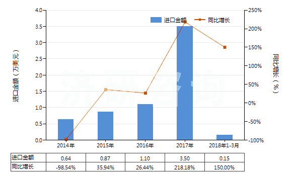 2014-2018年3月中國硫化鈉(HS28301010)進(jìn)口總額及增速統(tǒng)計(jì)